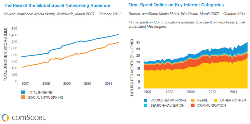 The Rise of Social Networking Social Media Marketing Google+ Facebook LinkedIn Xing Twitter